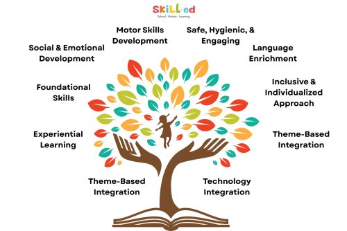 The Pre-Primary Curriculum in Skill Ed School