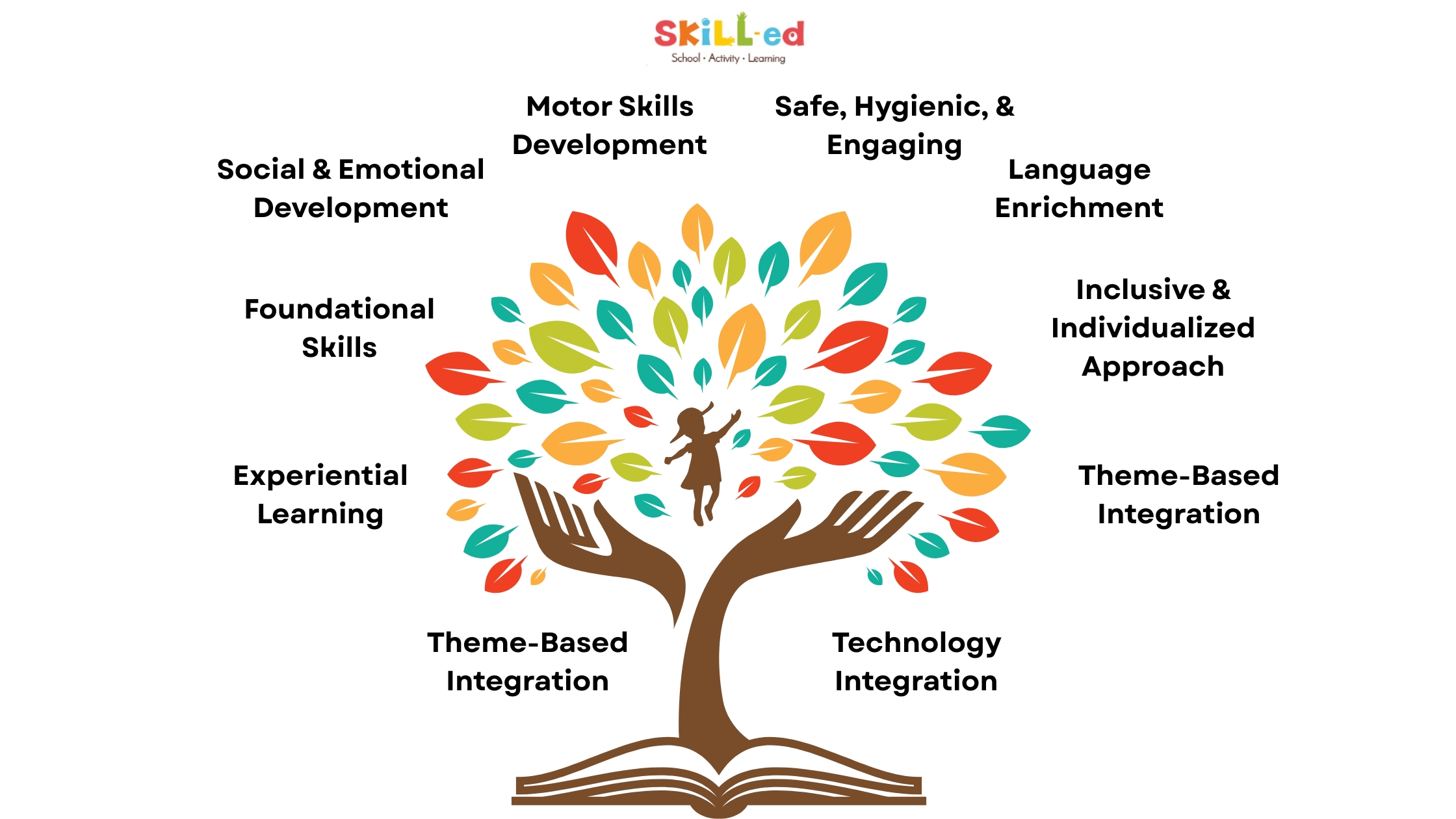 The Pre-Primary Curriculum in Skill Ed School